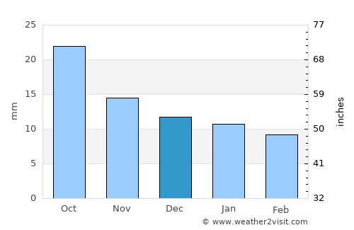 Kimball average rain in December