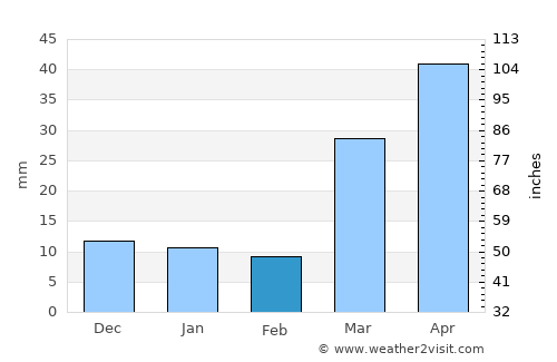 Kimball average rain in February