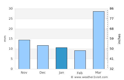 Kimball average rain in January