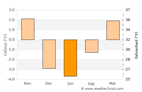 Kimball average temperature in January