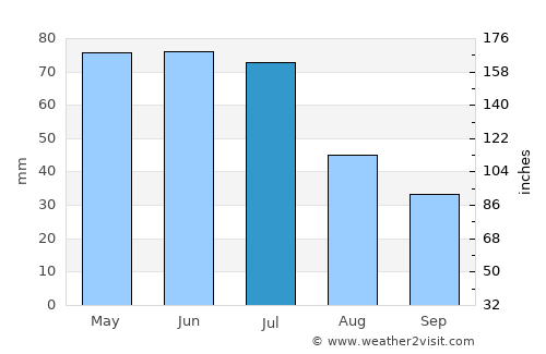 Kimball average rain in July