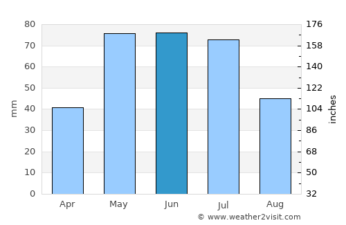 Kimball average rain in June