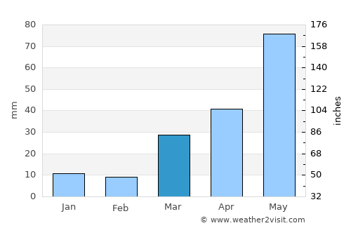Kimball average rain in March
