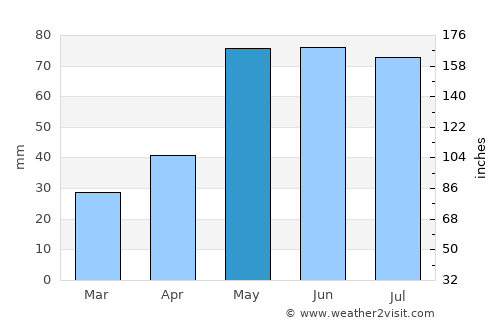 Kimball average rain in May