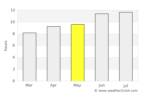 Kimball average rain in May