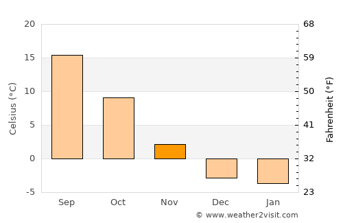 Kimball average temperature in November