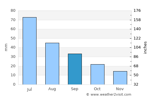 Kimball average rain in September