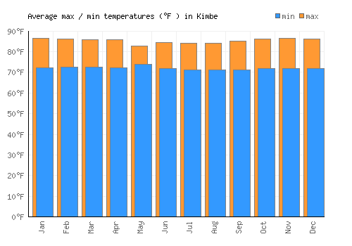 Kimbe average minimum / maximum temperatures (Fahrenheit)