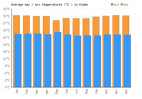 Kimbe average minimum / maximum temperatures (Celsius)