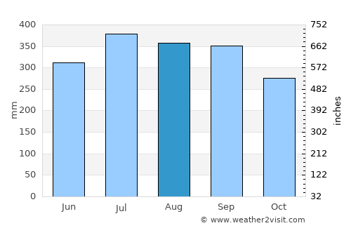 Kimbe average rain in August