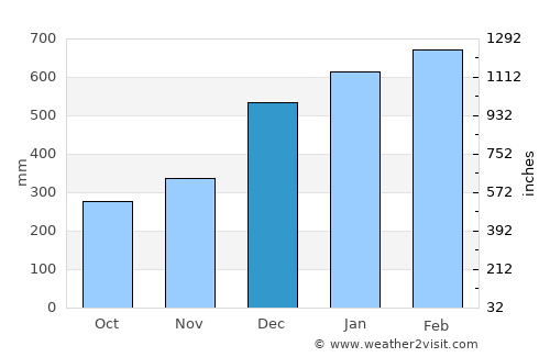 Kimbe average rain in December