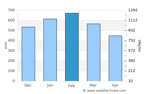 Kimbe average rain in February