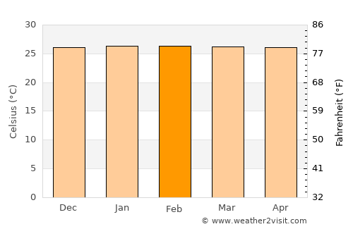 Kimbe average temperature in February