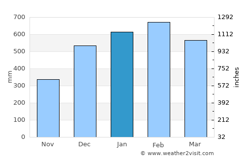 Kimbe average rain in January
