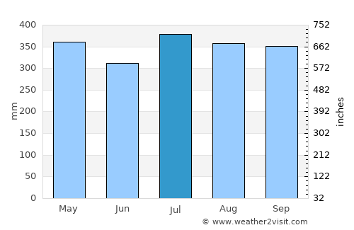 Kimbe average rain in July