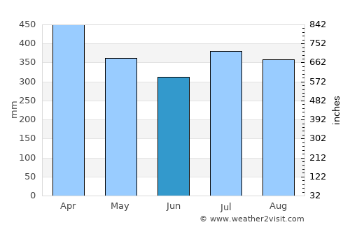 Kimbe average rain in June