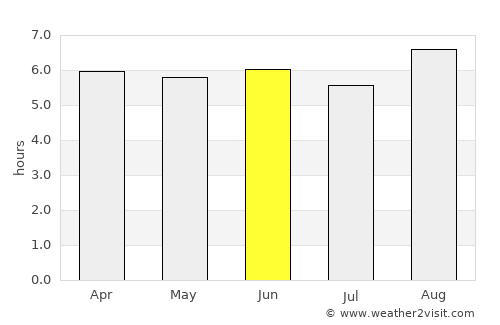 Kimbe average rain in June