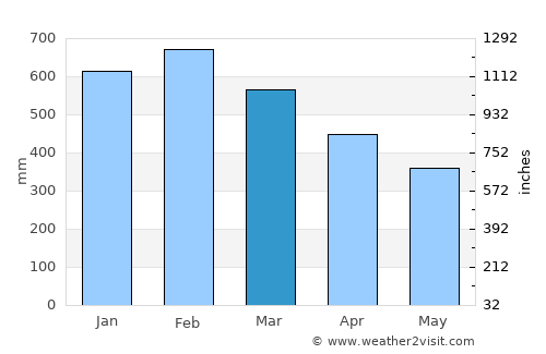 Kimbe average rain in March