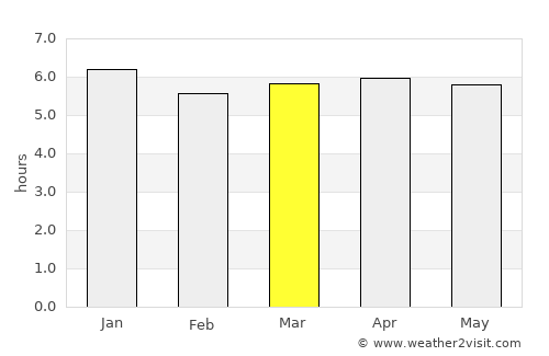 Kimbe average rain in March