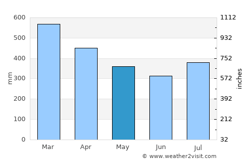 Kimbe average rain in May
