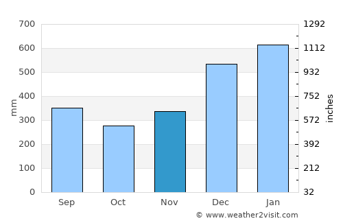 Kimbe average rain in November