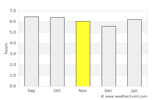 Kimbe average rain in November