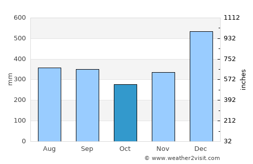 Kimbe average rain in October