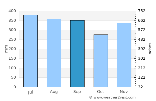 Kimbe average rain in September