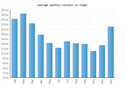Kimbe monthly rainfall chart (inches)