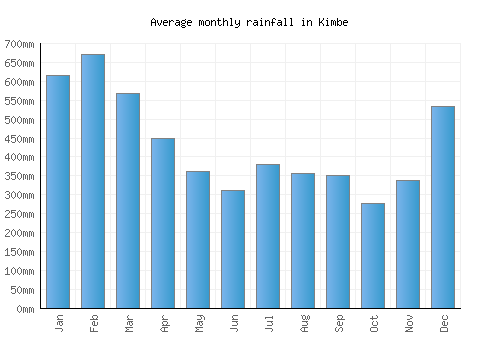 Kimbe monthly rainfall chart (mm)