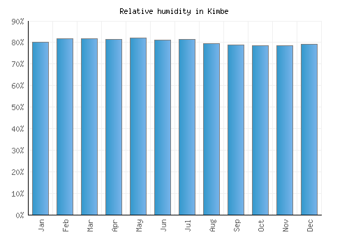 Kimbe relative humidity averages