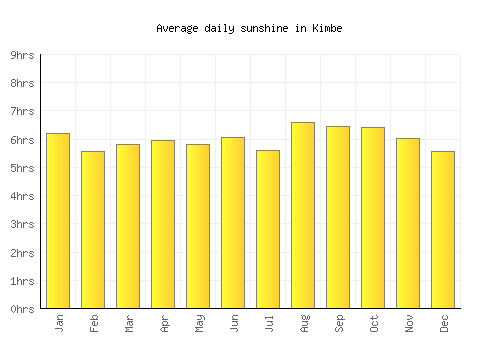 Kimbe average daily sunshine chart
