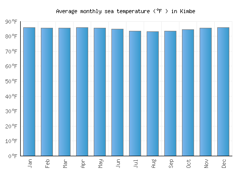 Kimbe average sea temperature chart (Fahrenheit)