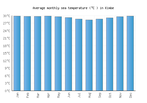 Kimbe average sea temperature chart (Celsius)