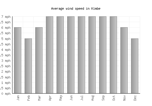 Kimbe average winspeed by month (mph)