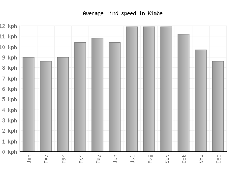 Kimbe average winspeed by month (km/h)