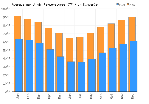 Kimberley average minimum / maximum temperatures (Fahrenheit)