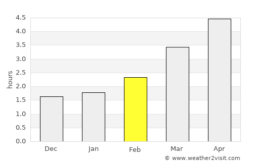 Kimberley average rain in February