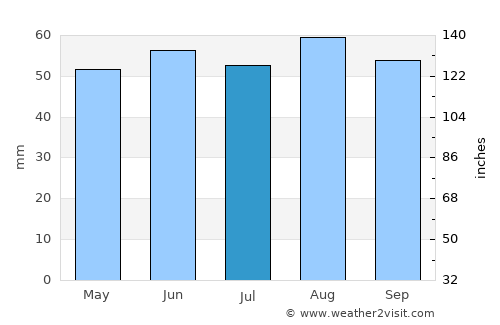 Kimberley average rain in July
