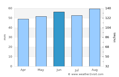 Kimberley average rain in June