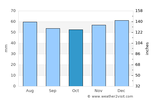 Kimberley average rain in October