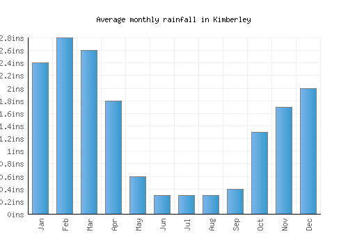 Kimberley monthly rainfall chart (inches)
