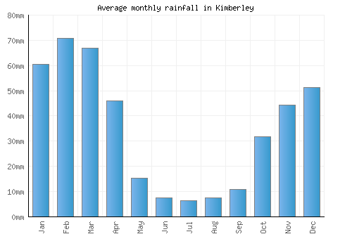 Kimberley monthly rainfall chart (mm)