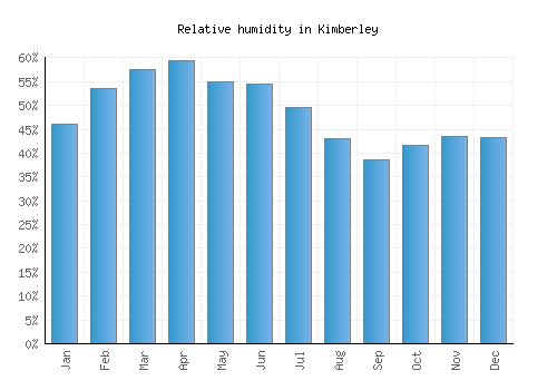 Kimberley relative humidity averages