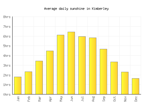 Kimberley average daily sunshine chart