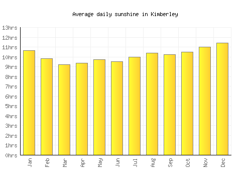 Kimberley average daily sunshine chart