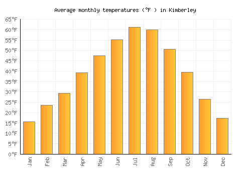 Kimberley average temperature chart (Fahrenheit)