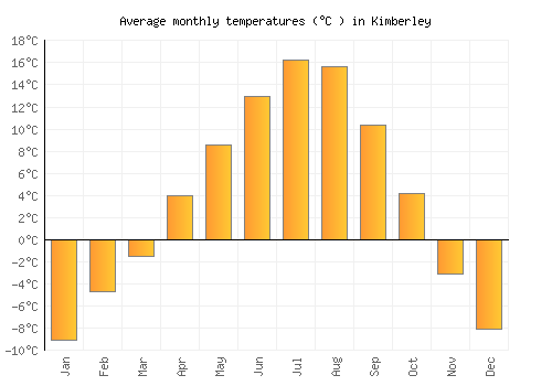 Kimberley average temperature chart (Celsius)
