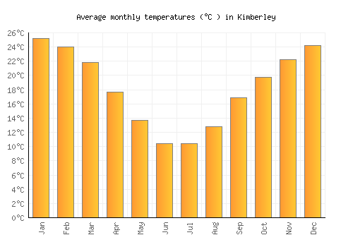 Kimberley average temperature chart (Celsius)