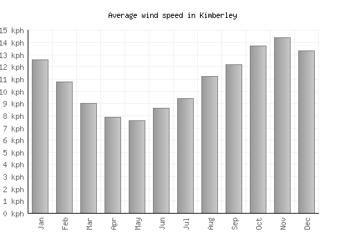 Kimberley average winspeed by month (km/h)